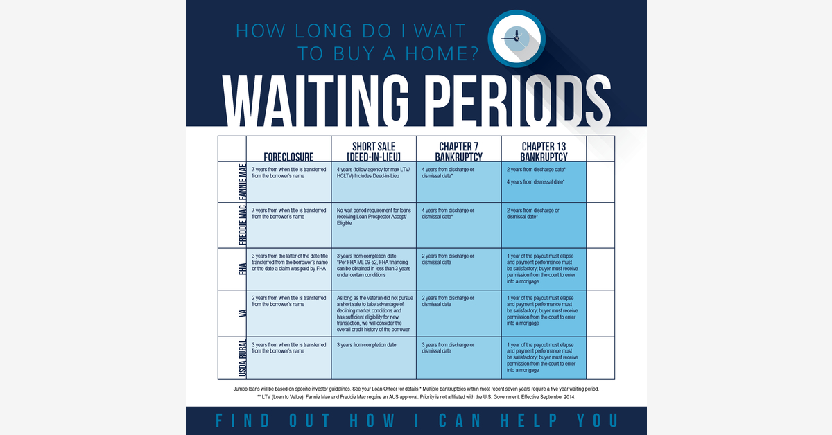 Curious on waiting periods to purchase a home?